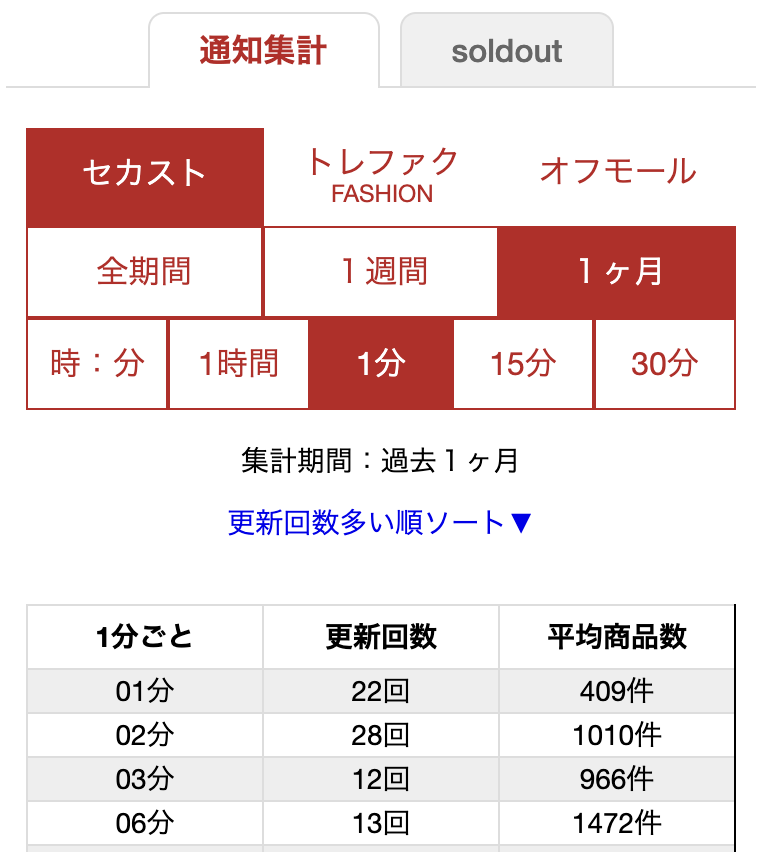 過去一ヶ月の新着商品の更新時間の集計