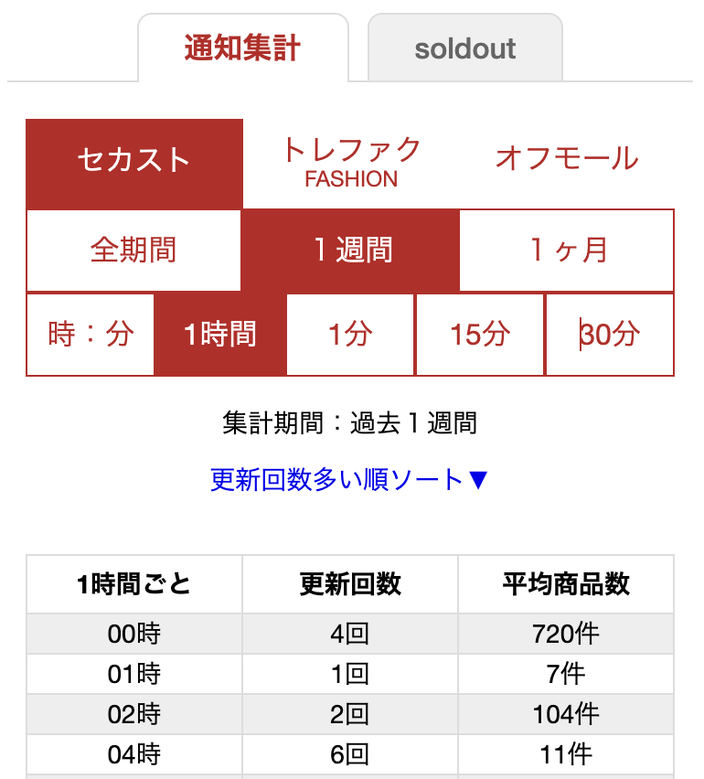 過去一週間の新着商品の更新時間の集計